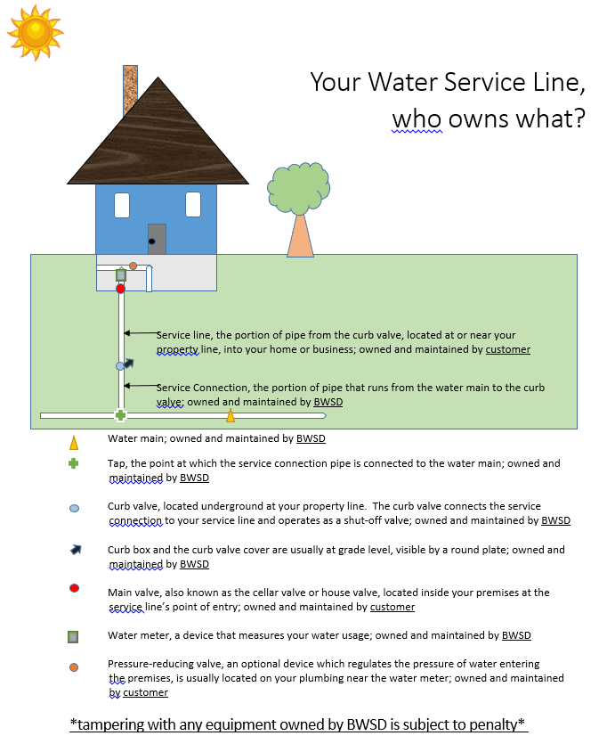 Who owns What for water